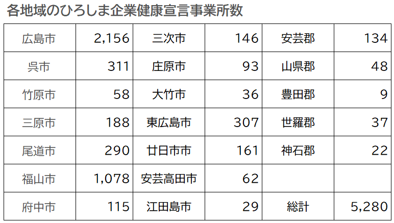 地域別宣言事業所数（7.8）