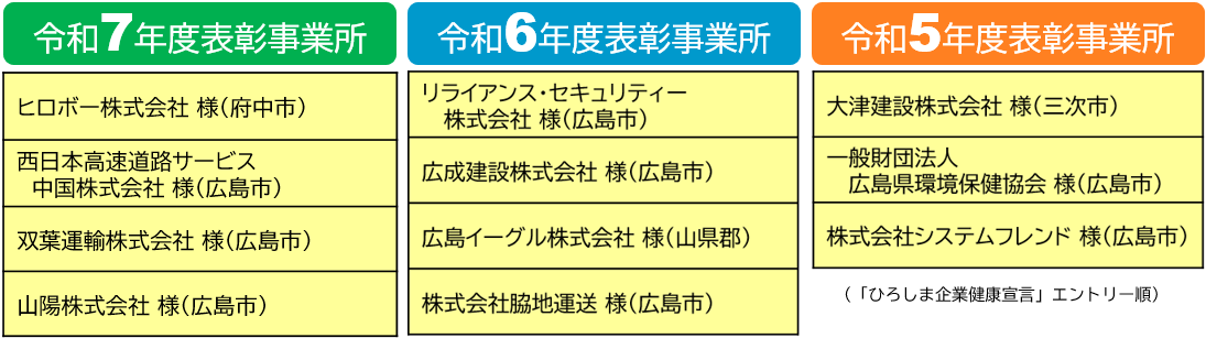 令和7年度から令和5年度までの「ひろしま企業健康宣言」等表彰事業所一覧で、令和7年度はヒロボー株式会社（府中市）・西日本高速道路サービス中国株式会社（広島市）・双葉運輸株式会社（広島市）・山陽株式会社（広島市）、令和6年度はリライアンス・セキュリティー株式会社（広島市）・広成建設株式会社（広島市）・広島イーグル株式会社（山県郡）・株式会社脇地運送（広島市）、令和5年度は大津建設株式会社（三次市）・一般財団法人広島県環境保健協会（広島市）・株式会社システムフレンド（広島市）