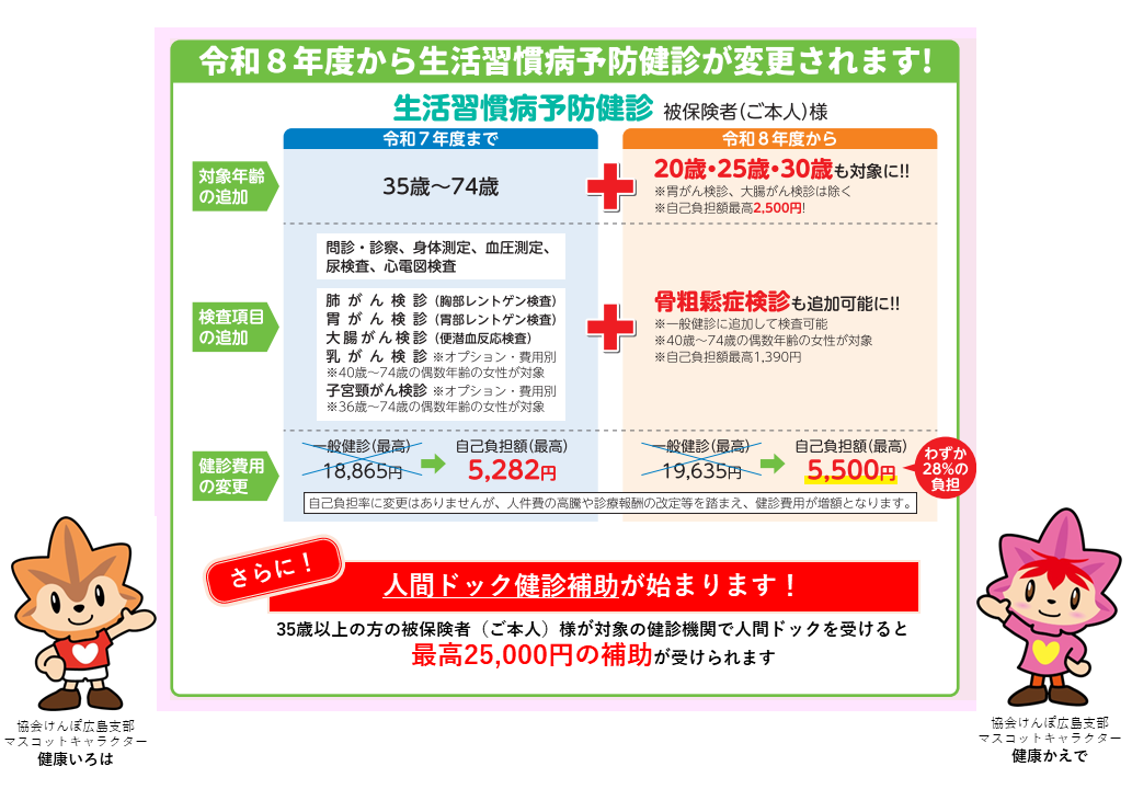 令和８年度から生活習慣病予防健診が変更されます 35歳～74歳と20歳、25歳、30歳も対象に 骨粗鬆症健診も追加可能になります。 健診費用も自己負担額（最高）が5282円から5500円になります さらに人間ドック健診補助が始まります！ 35歳以上の方の被保険者（ご本人）様が対象の健診機関で人間ドックを受けると最高25000円の補助が受けられます。