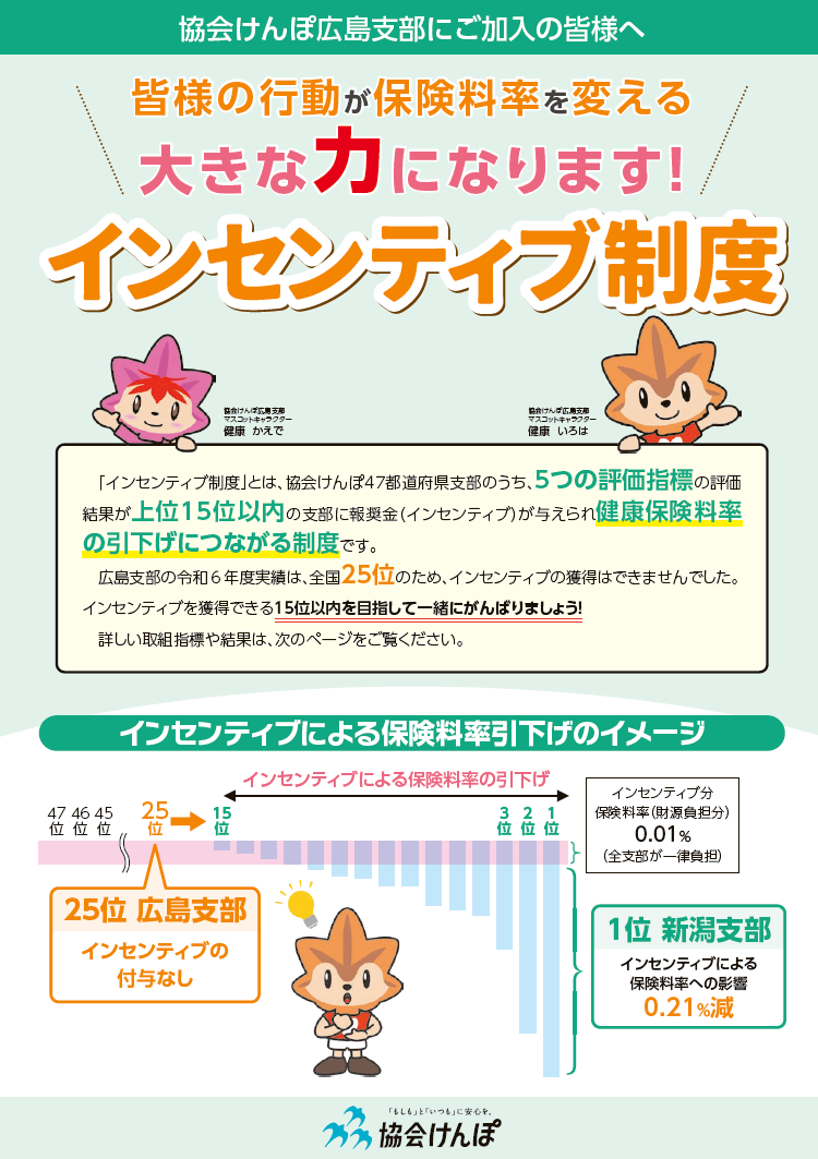 協会けんぽ広島支部にご加入の皆様へ 皆様の行動が保険料率を変える大きな力になります！ インセンティブ制度