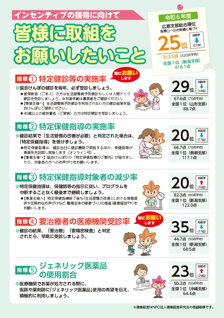 インセンティブ制度とは、協会けんぽ47都道府県支部のうち、5つの評価指標の評価結果が上位15位以内の支部に報奨金（インセンティブ）が与えられ健康保険料率の引下げにつながる制度です。 広島支部の令和6年度実績は、全国25位のため、インセンティブの獲得はできませんでした。インセンティブを獲得できる15位までもう少しです！ 詳しい取り組み指標や結果は、リーフレットをご覧ください。