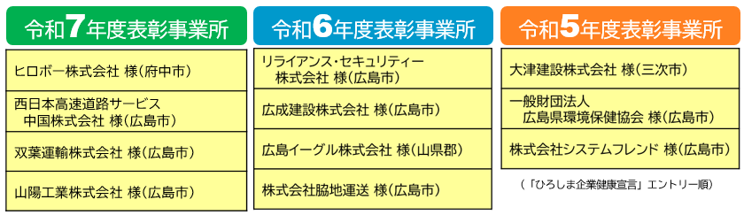 令和7年度から令和5年度までの「ひろしま企業健康宣言」等表彰事業所一覧で、令和7年度はヒロボー株式会社（府中市）・西日本高速道路サービス中国株式会社（広島市）・双葉運輸株式会社（広島市）・山陽株式会社（広島市）、令和6年度はリライアンス・セキュリティー株式会社（広島市）・広成建設株式会社（広島市）・広島イーグル株式会社（山県郡）・株式会社脇地運送（広島市）、令和5年度は大津建設株式会社（三次市）・一般財団法人広島県環境保健協会（広島市）・株式会社システムフレンド（広島市）