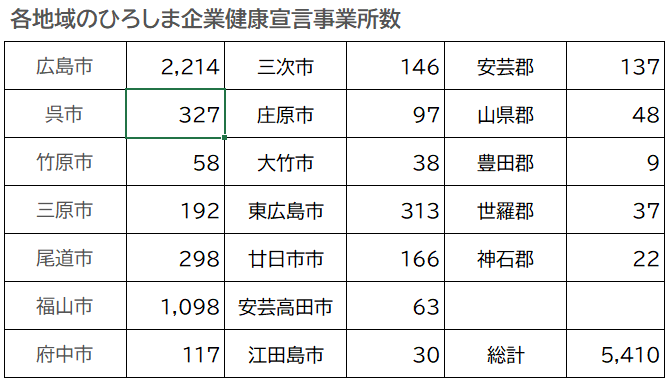 地域別宣言事業所数（8.3）