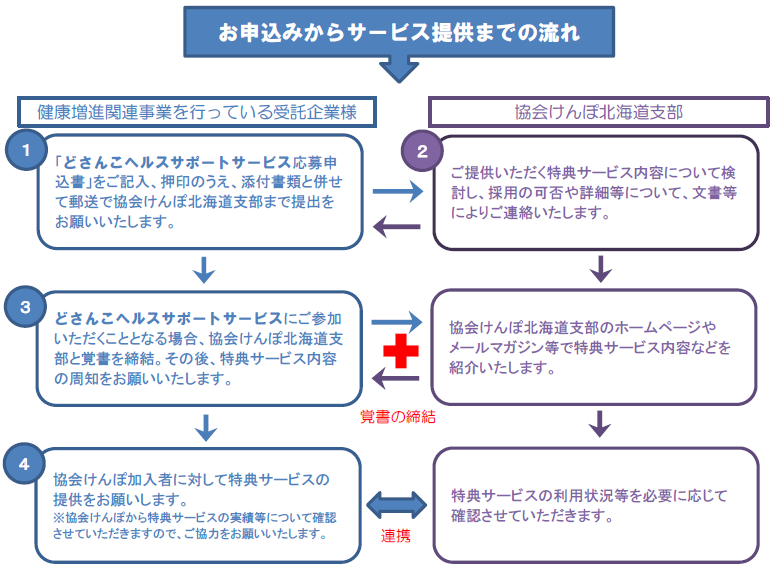 お申し込みからサービス提供までの流れ