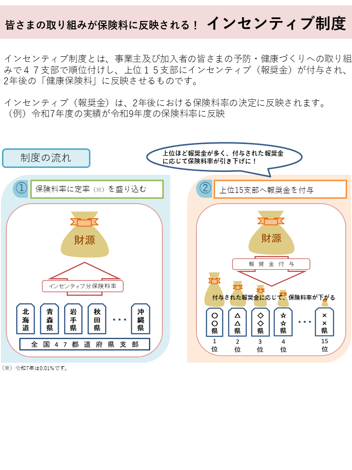 皆さまの取り組みが保険料に反映される！インセンティブ制度