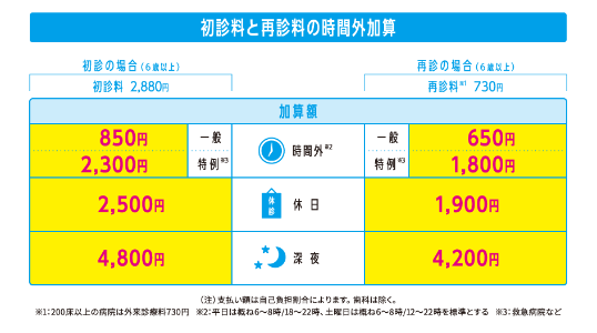 初診料と再診料の時間外加算