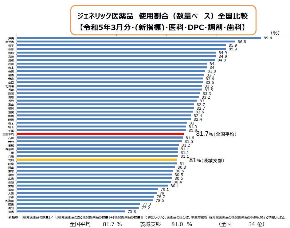 ジェネリク医薬品使用割合（数量ベース）全国比較