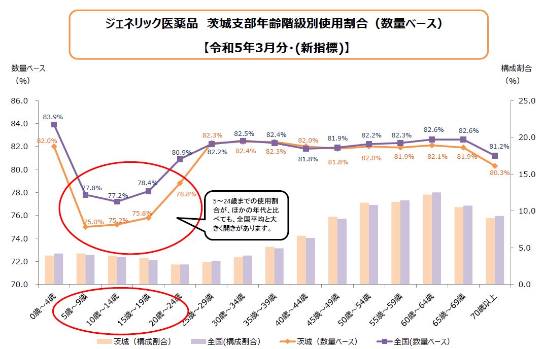 ジェネリック医薬品 茨城支部年齢階級別使用割合（数量ベース）