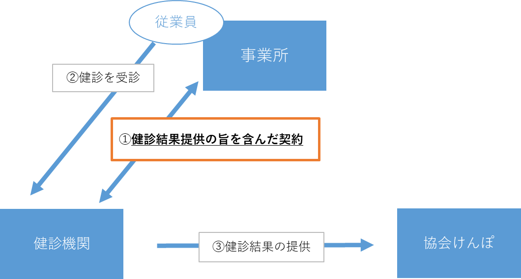 健診結果提供の旨を含んだ契約