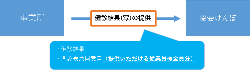 健診結果（写）の提供