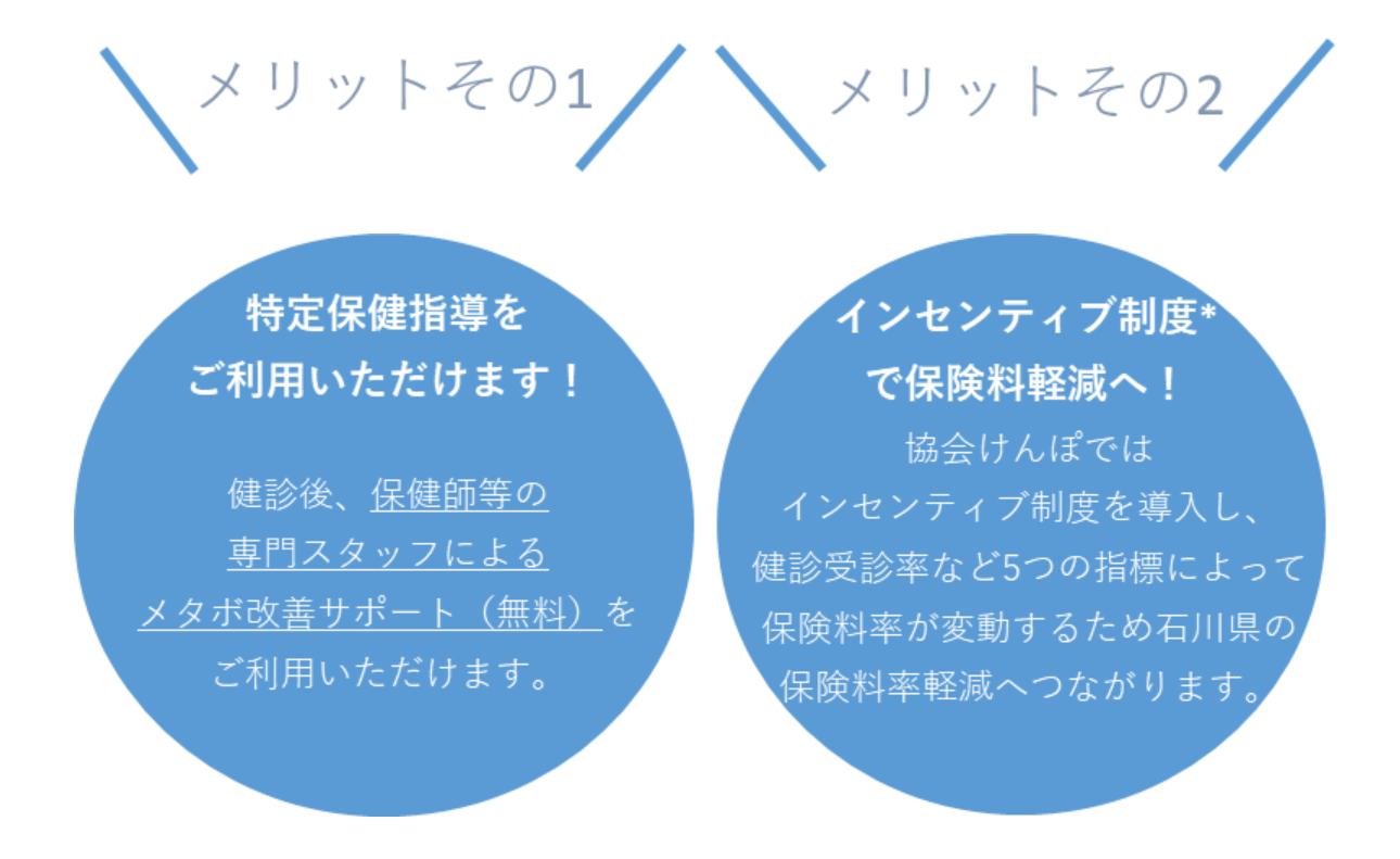 メリットその1 特定保健指導をご利用いただけます！ 健診後、保健師などの専門スタッフにとよるメタボ改善サポート（無料）をご利用いただけます。 メリットその2 インセンティブ制度で保険料軽減へ！ 協会けんぽではインセンティブ制度を導入し、健診受診率など5つの指標によって保険料率が変動するため石川県の保険料率軽減へつながります。