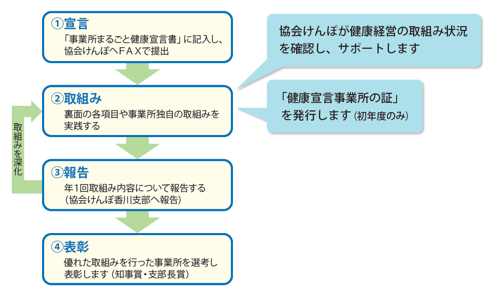 令和6年作成まるごと健康宣言の流れ