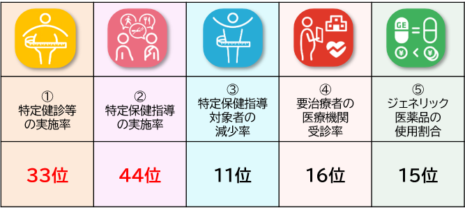 ①特定健診等の実施率33位②特定保健指導の実施率44位③特定保健指導の対象者の減少率11位④受診勧奨基準において速やかに受診を要する者（要治療者）の医療機関受診率16位⑤後発医薬品（ジェネリック医薬品）の使用割合15位