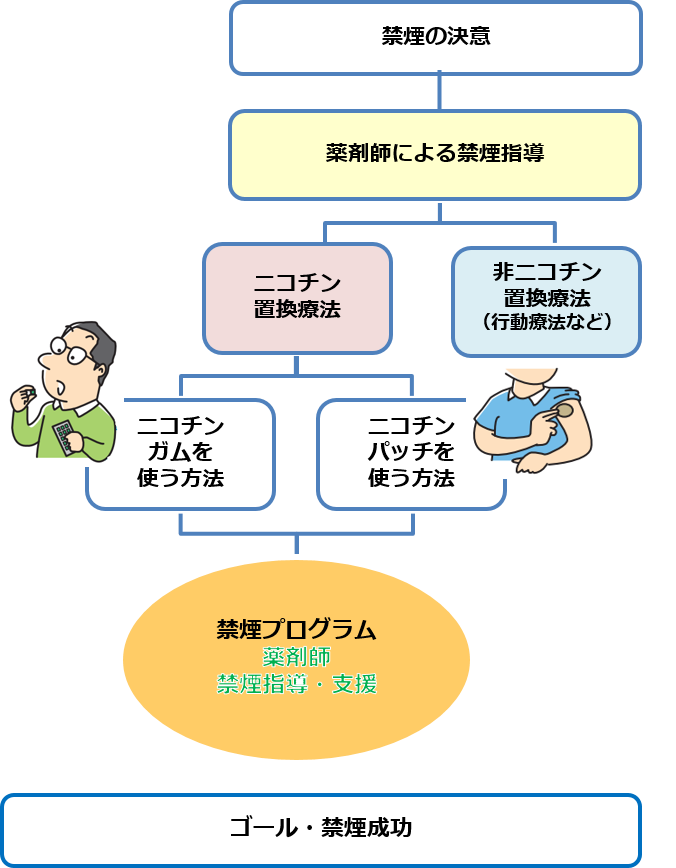 禁煙の支援の流れ