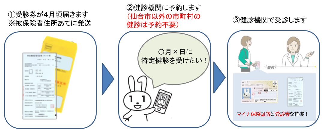 図：受診の流れ