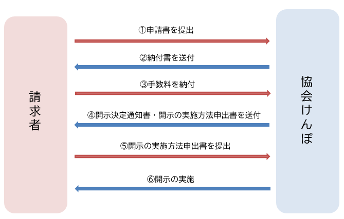 ①請求者が申請書を提出 ②協会けんぽが納付書を送付 ③請求者が手数料を納付 ④協会けんぽが開示決定通知書・開示の実施方法申出書を送付 ⑤請求者が開示の実施方法申出書を提出 ⑥開示の実施