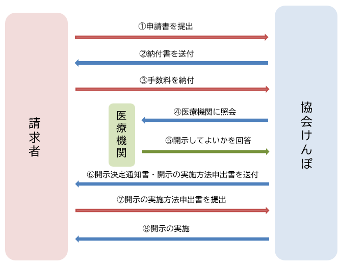 図：開示請求の流れ