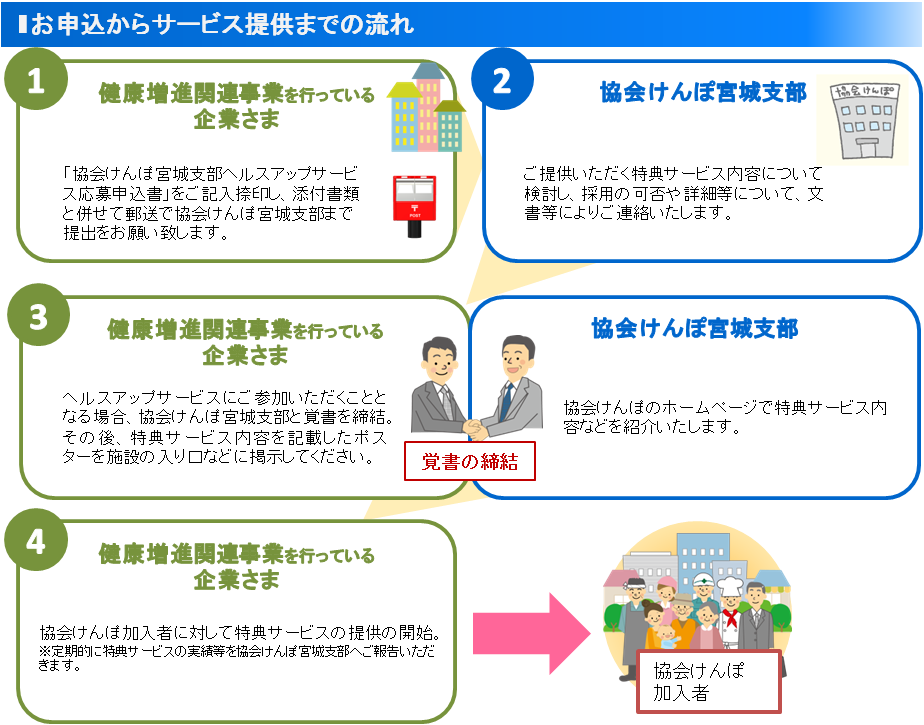 図：お申込みからサービス提供までの流れ