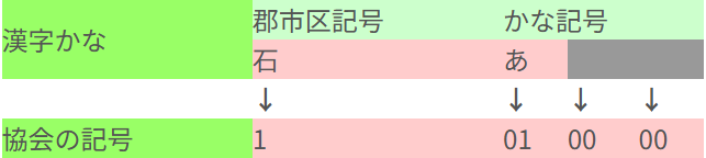 例：石あ→1010000