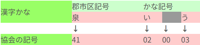 例：泉いう→41020003