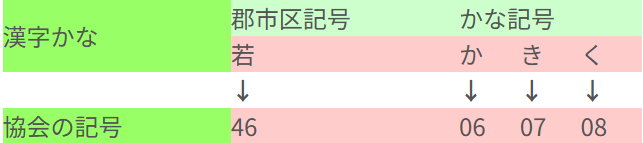 例：若かきく→46060708