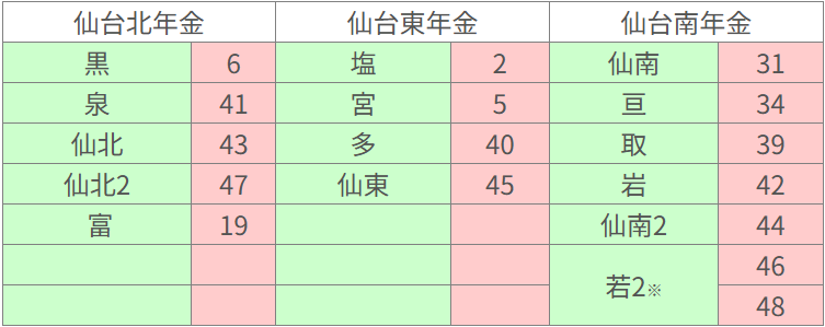 表：都市区記号①