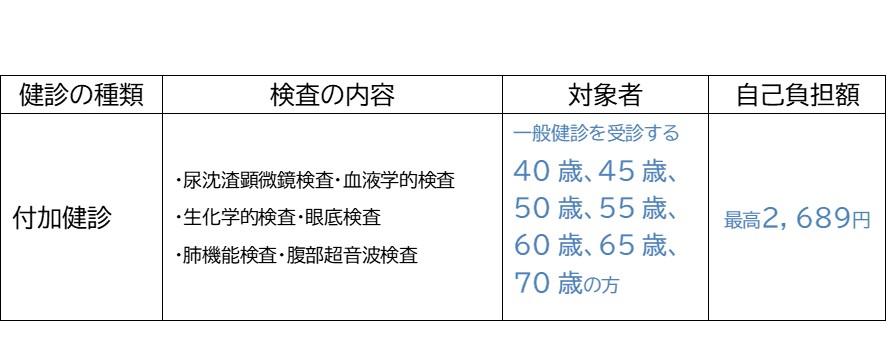 付加健診の内容