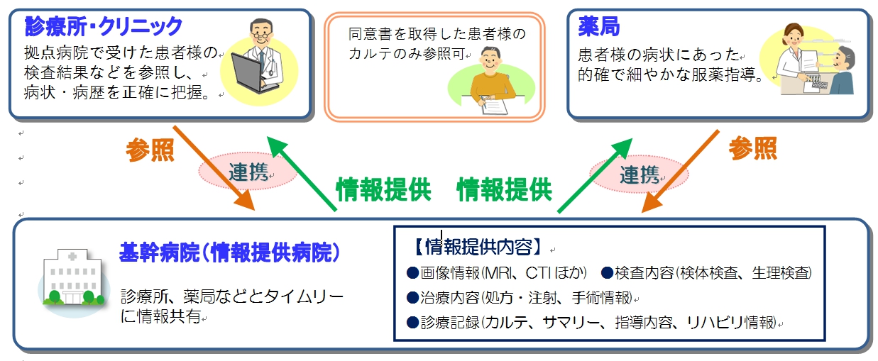 あじさいネットのご利用イメージ