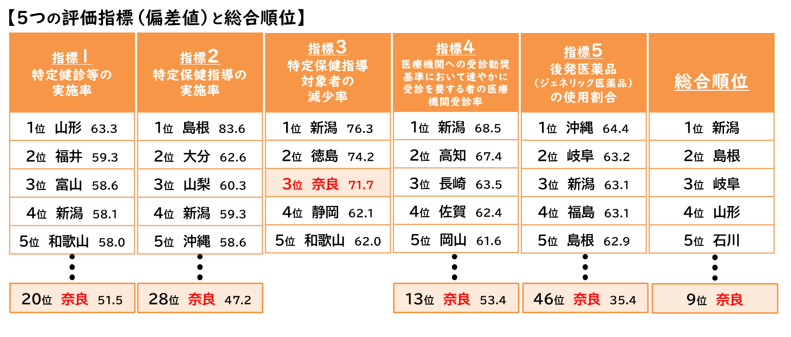 令和6年度インセンティブ制度 評価指標と総合順位