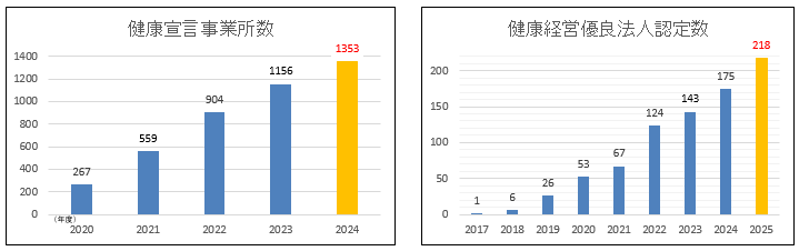 協会けんぽ奈良支部の健康宣言事業所数の推移と協会けんぽ奈良支部の健康経営優良法人認定企業数の推移