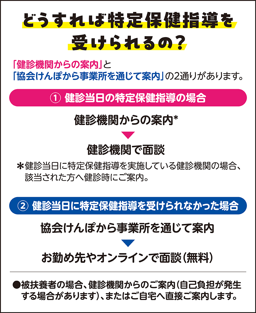 どうすれば特定保健指導を受けられるの？ 「健診機関からの案内」と「協会けんぽから事業所を通じて案内」の2通りがあります。 ①健診当日の特定保健指導の場合 健診機関からの案内※ ↓ 健診機関で面談 ※健診当日に特定保健指導を実施している健診機関の場合、該当された方へ健診時にご案内。 ②健診当日に特定保健指導を受けられなかった場合 協会けんぽから事業所を通じて案内 ↓ お勤め先やオンラインで面談（無料） ・被扶養者の場合、健診機関からのご案内（自己負担が発生する場合があります）、またはご自宅へ直接ご案内します。