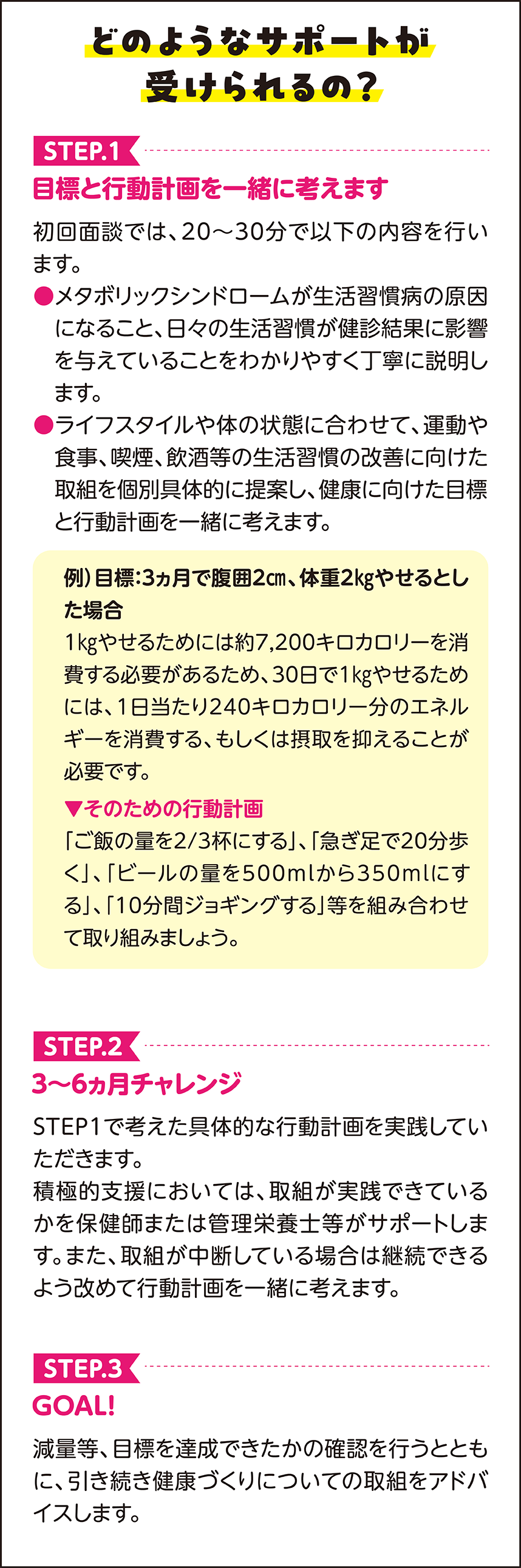 どのようなサポートが受けられるの？ STEP.1 目標と行動計画を一緒に考えます 初回面談では、20～30分で以下の内容を行います。 ・メタボリックシンドロームが生活習慣病の原因になること、日々の生活習慣が健診結果に影響を与えていることをわかりやすく丁寧に説明します。 ・ライフスタイルや体の状態に合わせて、運動や食事、喫煙、飲酒等の生活習慣の改善に向けた取組を個別具体的に提案し、健康に向けた目標と行動計画を一緒に考えます。 例）目標：3ヶ月で腹囲2cm、体重2kgやせるとした場合 1kgやせるためには約7,200キロカロリーを消費する必要があるため、30日で1kgやせるためには、1日当たり240キロカロリー分のエネルギーを消費する、もしくは摂取を抑えることが必要です。 ▼そのための行動計画 「ご飯の量を2/3杯にする」、「急ぎ足で20分歩く」、「ビールの量を500mlから350mlにする」、「10分間ジョギングをする」等を組み合わせて取り組みましょう。 STEP.2 3～6ヶ月チャレンジ STEP1で考えた具体的な行動計画を実践していただきます。 積極的支援においては、取組が実践できているかを保健師または管理栄養士がサポートします。 また、取組が中断している場合は継続できるよう改めて行動計画を一緒に考えます。 STEP.3 GOAL！ 減量等、目標を達成できたかの確認を行うとともに、引き続き健康づくりについての取組をアドバイスします。