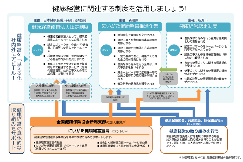 健康経営に関する制度を活用しましょう！ 健康経営を「見える化」社内外にアピール！ 健康経営優良法人認定制度 主催：日本健康会議/事務局：経済産業省 にいがた健康経営推進企業 主催：新潟県 健康経営認定制度 主催：新潟市 詳しくはページ内容をご覧ください