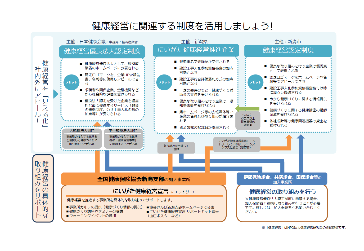 健康経営に関する制度を活用しましょう！ 健康経営を「見える化」社内外にアピール！ 健康経営優良法人認定制度 主催：日本健康会議/事務局：経済産業省 にいがた健康経営推進企業 主催：新潟県 健康経営認定制度 主催：新潟市 詳しくはページ内容をご覧ください