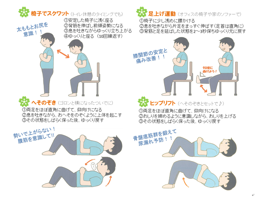 椅子でスクワット（トイレ休憩のタイミングでも） 太ももとお尻を意識！！ ①安定した椅子に浅く座る ②背筋を伸ばし前傾姿勢になる ③息を吐きながらゆっくり立ち上がる ④ゆっくりと座る（10回繰り返す） 足上げ運動（オフィスの椅子や家のソファーで） 膝関節の安定と痛み改善！！ ①椅子に少し浅めに腰かける ②息を吐きながら片足をまっすぐ伸ばす（足首は直角に） ③背筋と足を伸ばした状態を2〜3秒保ちゆっくり元に戻す へそのぞき（ゴロンと横になったついでに） 勢いで上がらない！腹筋を意識して！！ ①両足をほぼ直角に曲げて、仰向けになる ②息を吐きながら、おへそをのぞくように上体を起こす ③その状態をしばらく保った後、ゆっくり戻す ヒップリフト（へそのぞきとセットで♪） 骨盤底筋群を鍛えて尿漏れ予防！！ ①両足をほぼ直角に曲げて、仰向けになる ②おしりを締めるように意識しながら、おしりを上げる ③その状態をしばらく保った後、ゆっくり戻す