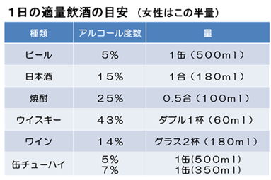 1日の適量飲酒の目安（女性はこの半量）は、ビールがアルコール度数5%で1缶（500ml）、日本酒が15%で1合（180ml）、焼酎が25%で0.5合（100ml）、ウイスキーが43%でダブル1杯（60ml）、ワインが14%でグラス2杯（180ml）、缶チューハイが5%なら1缶（500ml）・7%なら1缶（350ml）となります。