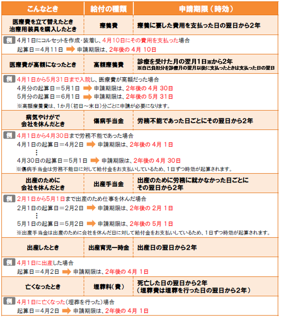 健康保険の給付金の申請期限