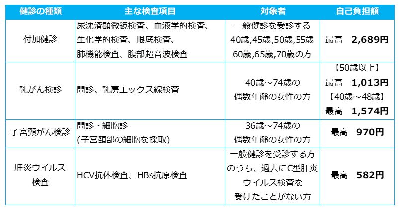 一般健診に追加して受診する健診