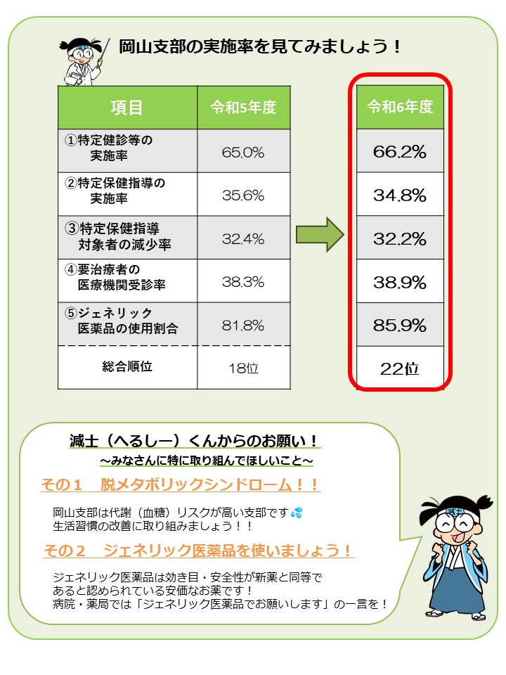 岡山支部の実績比較として、項目ごとの令和5年度と令和6年度の数値は、①特定健診等の実施率が65.0%から66.2%、②特定保健指導の実施率が35.6%から34.8%、③特定保健指導対象者の減少率が32.4%から32.2%、④要治療者の医療機関受診率が38.3%から38.9%、⑤ジェネリック医薬品の使用割合が81.8%から85.9%となり、総合順位は18位から22位となった 滅士（へるしー）くんからのお願い！ 〜みなさんに特に取り組んでほしいこと〜 その1 脱メタボリックシンドローム！！：岡山支部は代謝（血糖）リスクが高い支部です。生活習慣の改善に取り組みましょう！！ その2 ジェネリック医薬品を使いましょう！：ジェネリック医薬品は効き目・安全性が新薬と同等であると認められている安価なお薬です！病院・薬局では「ジェネリック医薬品でお願いします」の一言を！