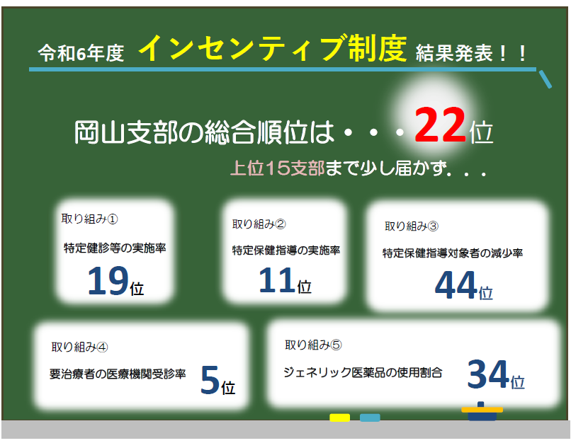 令和6年度インセンティブ制度の結果発表として、岡山支部の総合順位は22位で上位15支部に少し届かず、項目別の順位は、取り組み①の特定健診等の実施率が19位、取り組み②の特定保健指導の実施率が11位、取り組み③の特定保健指導対象者の減少率が44位、取り組み④の要治療者の医療機関受診率が5位、取り組み⑤のジェネリック医薬品の使用割合が34位