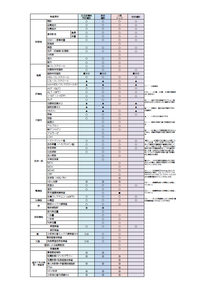 健診の検査項目R8.9