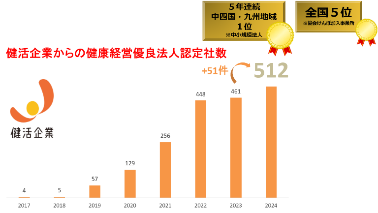 健活企業からの健康経営優良法人認定者数
