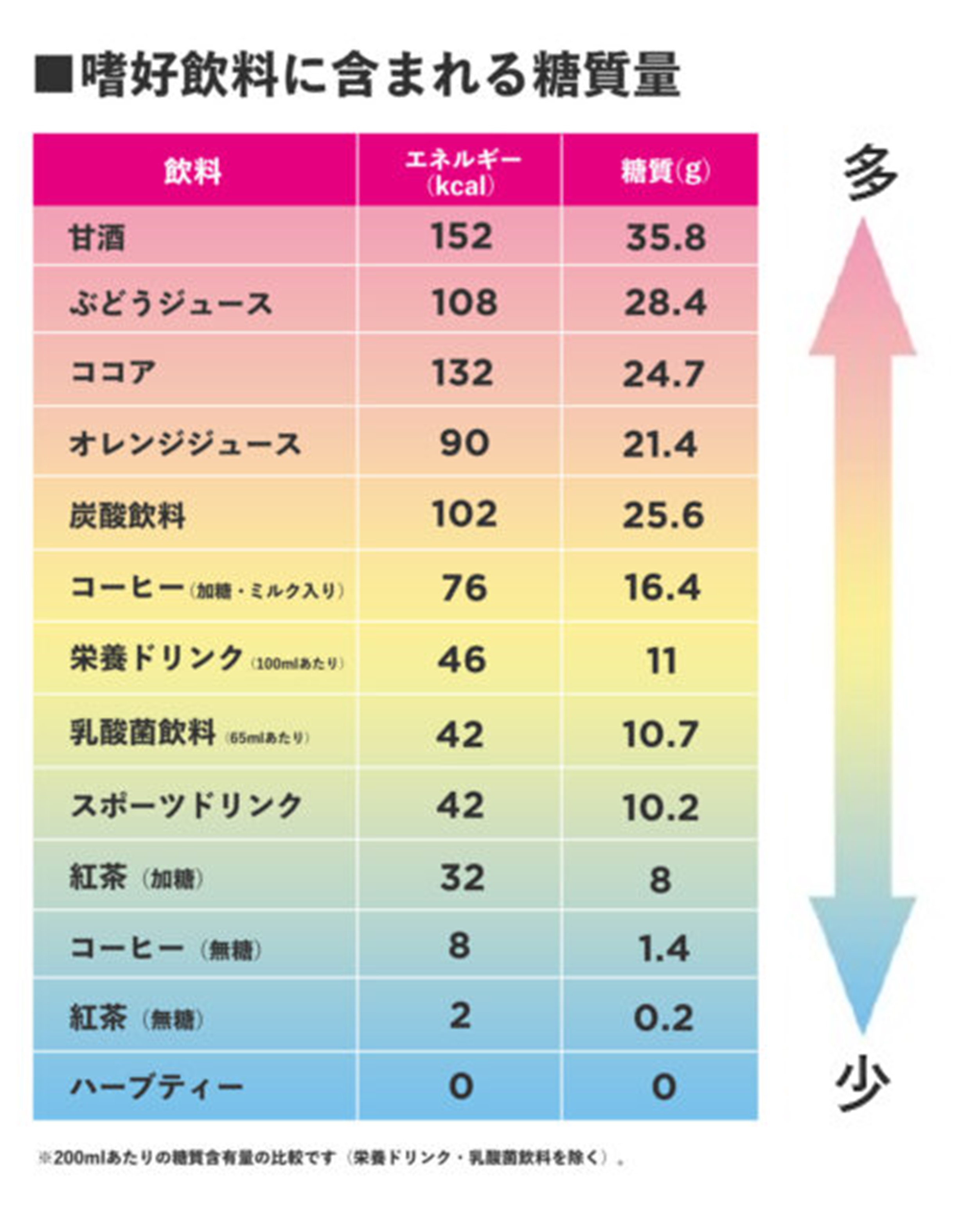 嗜好飲料に含まれる糖質量