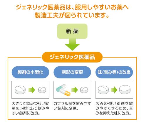 ジェネリック医薬品は、服用しやすいお薬へ製造工夫が図られています。