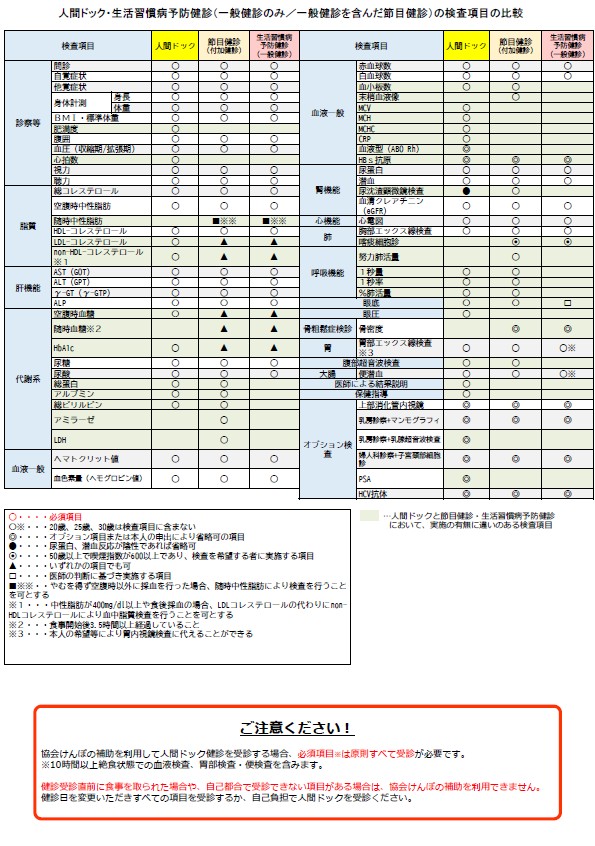 人間ドック・生活 検査項目一覧 画像