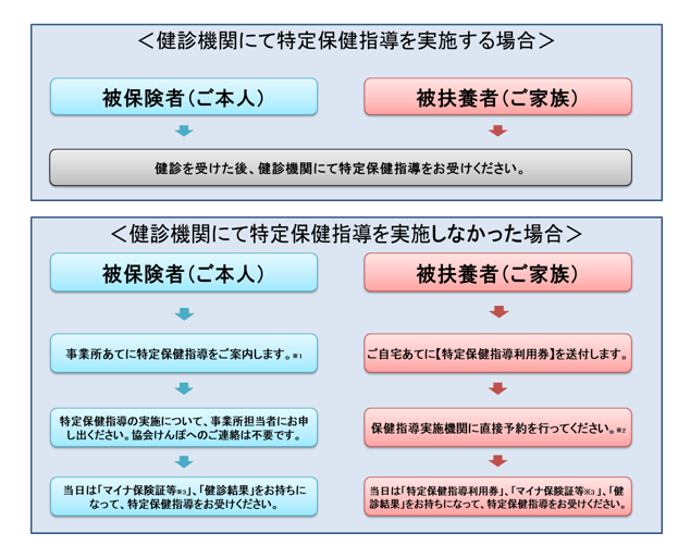 健診後の特定保健指導について