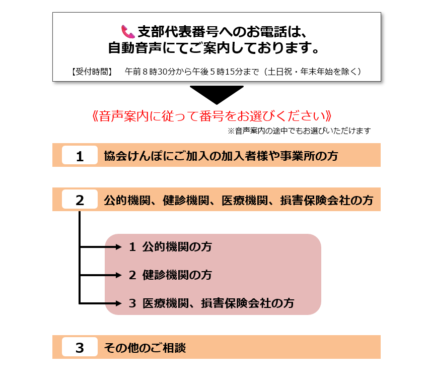 ①所在地・連絡先（自動音声ガイダンス）