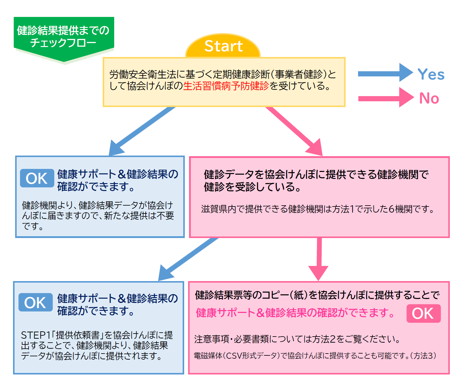健診結果提供までのチェックフロー