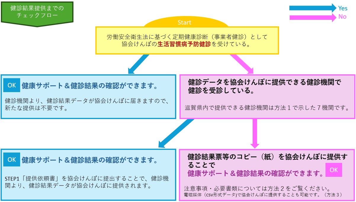 健診結果提供までのチェックフロー