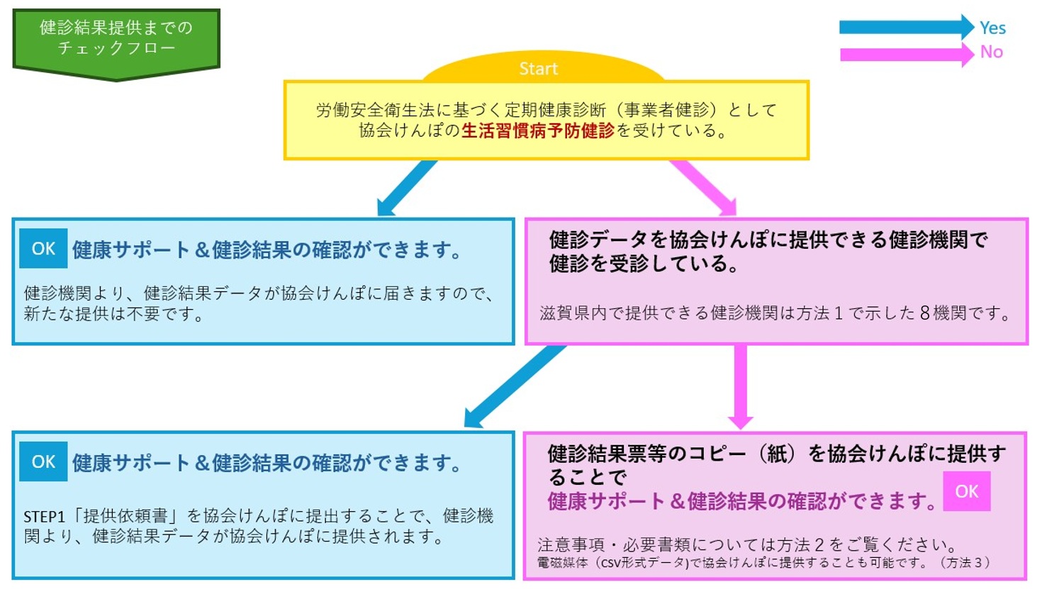 健診結果提供までのチェックフロー